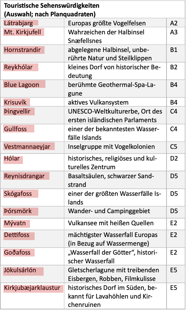 Tabelle mit isländischen Sehenswürdigkeiten, kurzen Beschreibungen und Planquadraten.